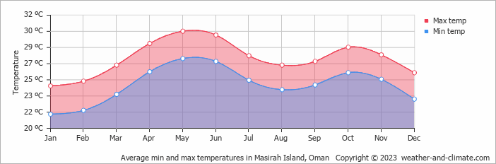 Average monthly minimum and maximum temperature in Masirah Island, Oman